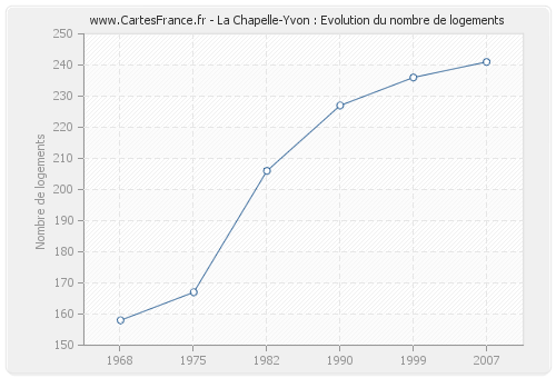 La Chapelle-Yvon : Evolution du nombre de logements